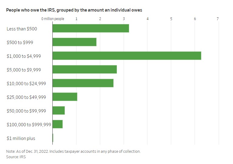 tax due